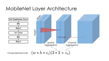 Python移动和嵌入式视觉应用卷积神经网络模型压缩策略