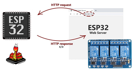 MicroPython网络服务器使用ESP32/ESP8266远程控制家用交流电器