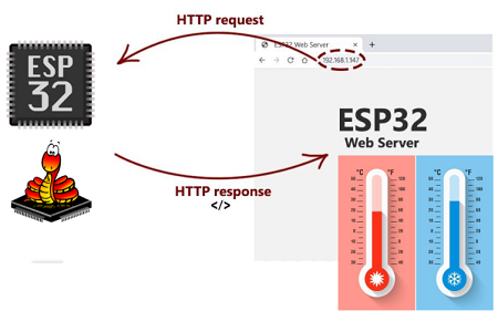 MicroPython网络服务器使用ESP32/ESP8266读取温度