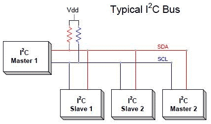 Description:I2C Communication Working